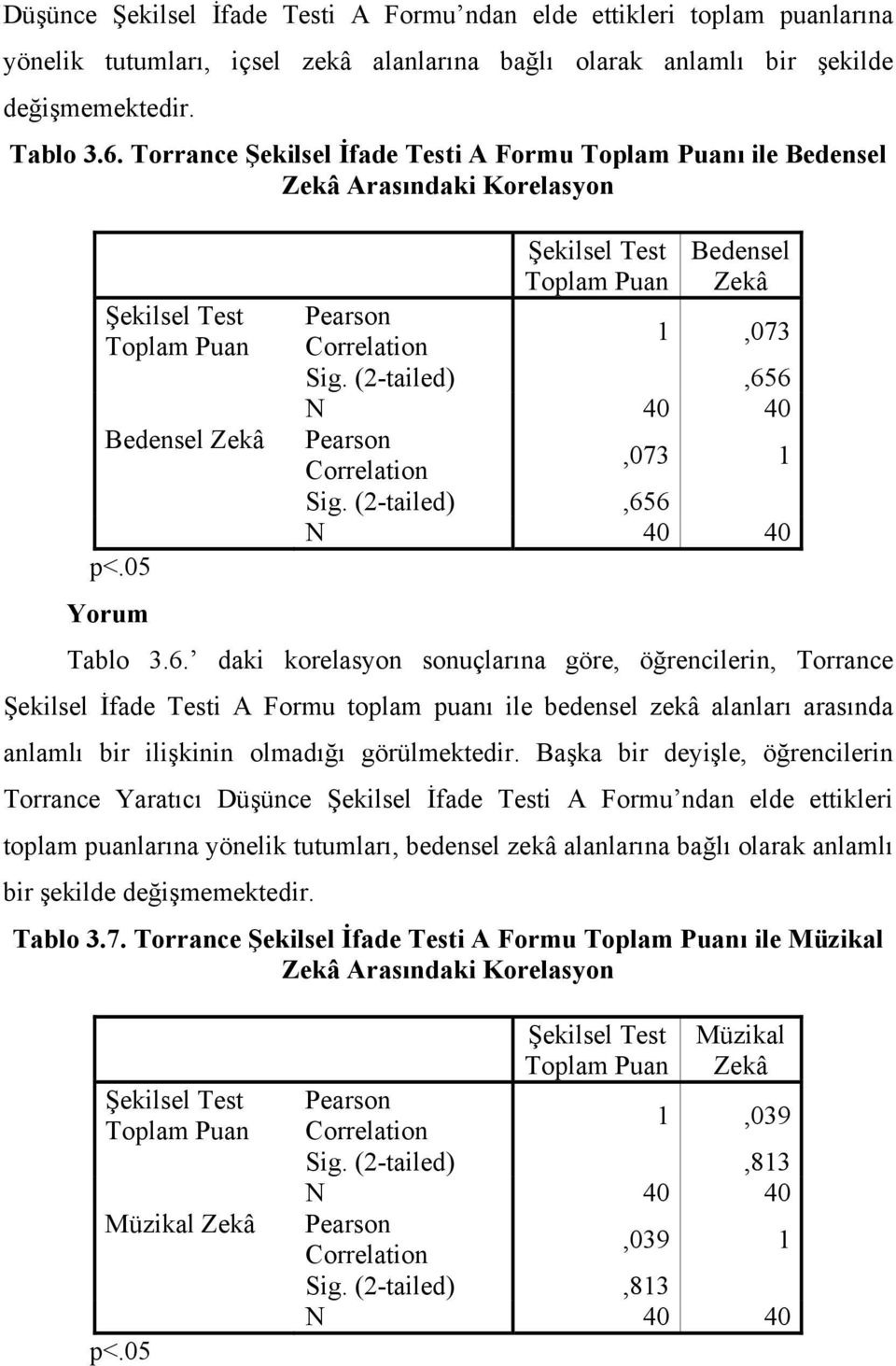 6,073 1 Sig. (2-tailed),656 Tablo 3.6. daki korelasyon sonuçlarına göre, öğrencilerin, Torrance Şekilsel İfade Testi A Formu toplam puanı ile bedensel zekâ alanları arasında anlamlı bir ilişkinin olmadığı görülmektedir.