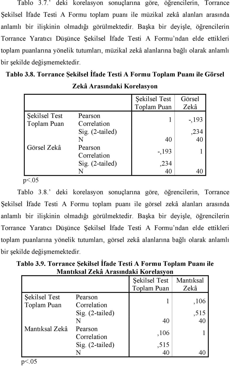 şekilde değişmemektedir. Tablo 3.8. Torrance Şekilsel İfade Testi A Formu ı ile Görsel Görsel Zekâ Zekâ Arasındaki Korelasyon Görsel Zekâ 1 -,193 Sig. (2-tailed),234 -,193 1 Sig.