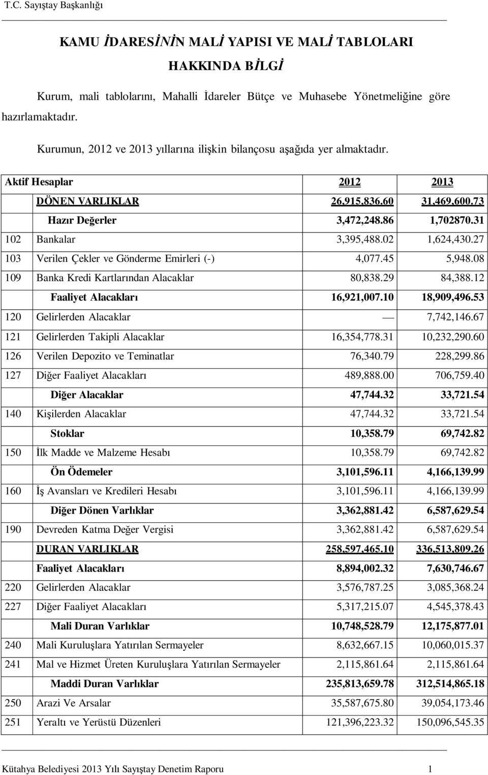 31 102 Bankalar 3,395,488.02 1,624,430.27 103 Verilen Çekler ve Gönderme Emirleri (-) 4,077.45 5,948.08 109 Banka Kredi Kartlar ndan Alacaklar 80,838.29 84,388.12 Faaliyet Alacaklar 16,921,007.