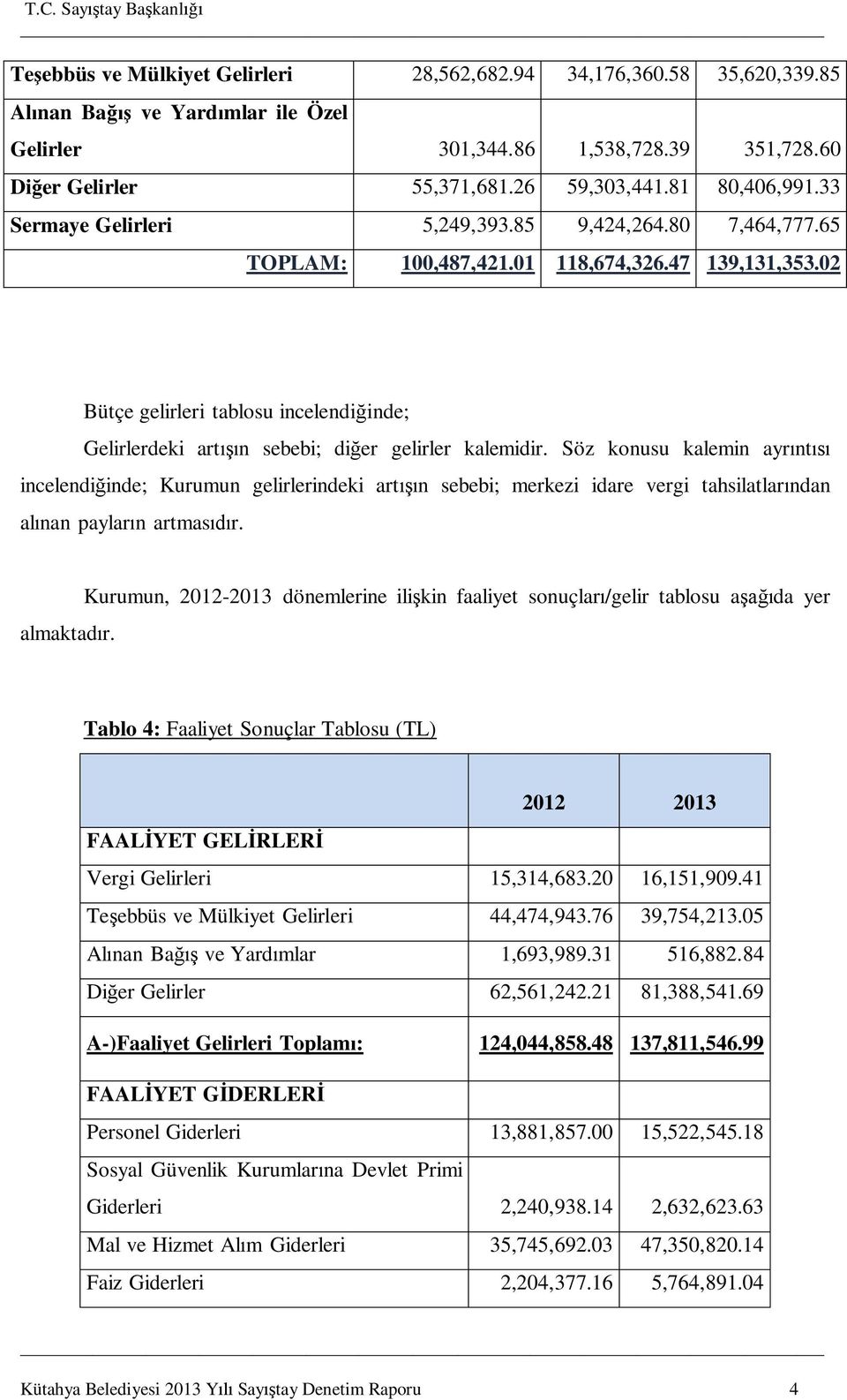 02 Bütçe gelirleri tablosu incelendi inde; Gelirlerdeki art n sebebi; di er gelirler kalemidir.