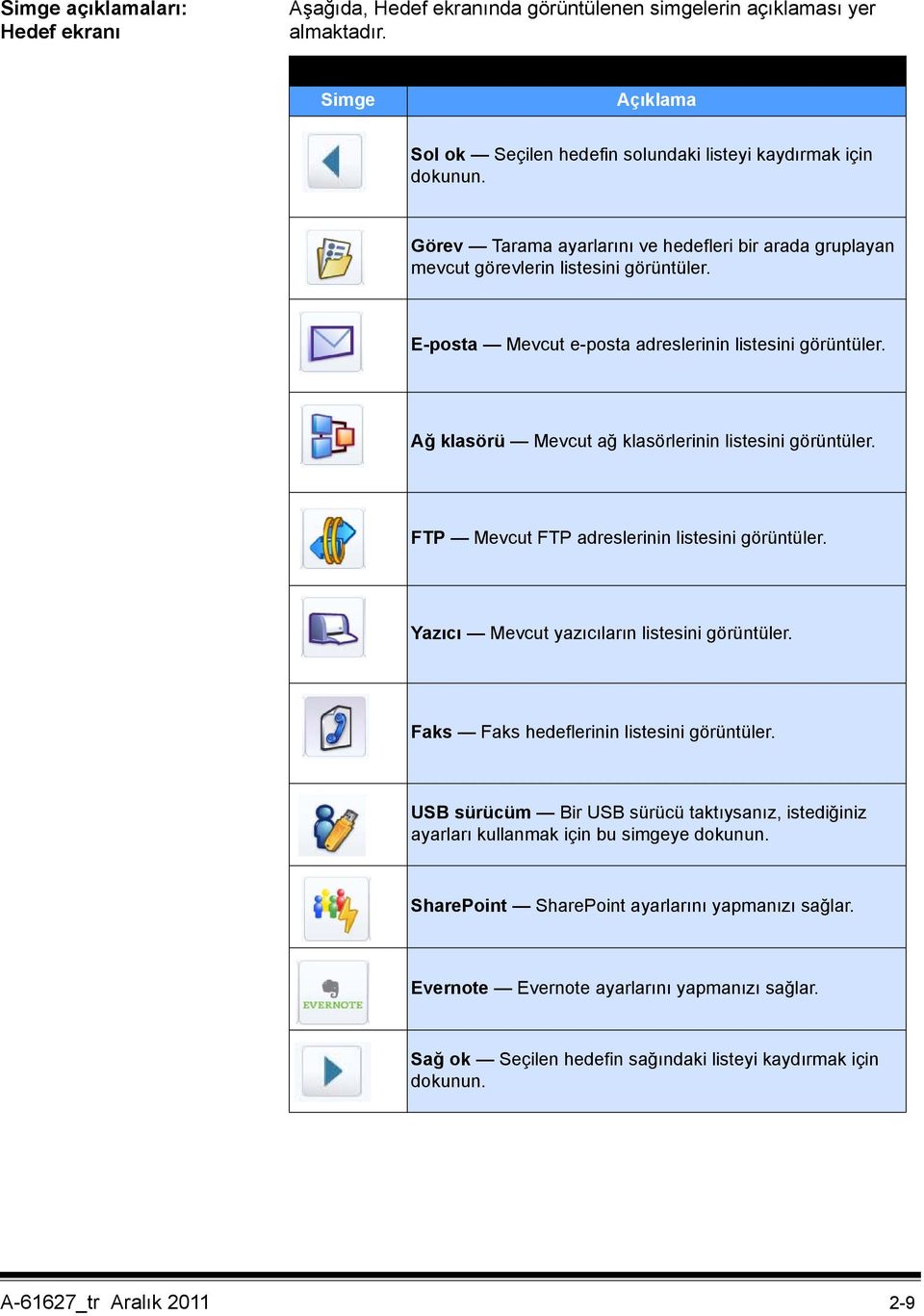 E-posta Mevcut e-posta adreslerinin listesini görüntüler. Ağ klasörü Mevcut ağ klasörlerinin listesini görüntüler. FTP Mevcut FTP adreslerinin listesini görüntüler.