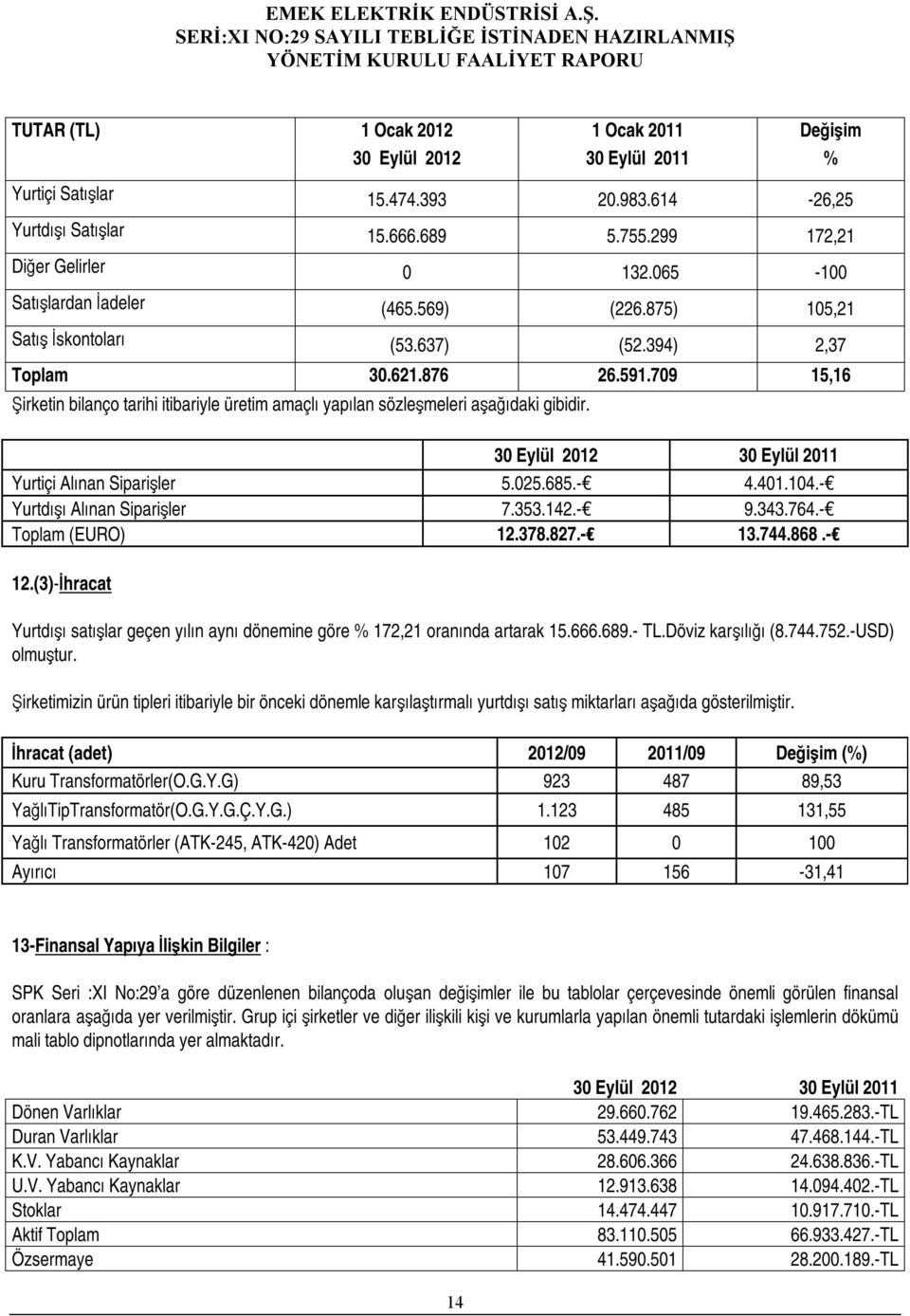 79 15,16 Şirketin bilanço tarihi itibariyle üretim amaçlı yapılan sözleşmeleri aşağıdaki gibidir. 3 Eylül 212 3 Eylül 211 Yurtiçi Alınan Siparişler 5.25.685.- 4.41.14.- Yurtdışı Alınan Siparişler 7.