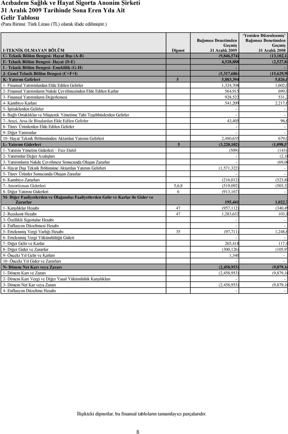 (13,102,135) F- Teknik Bölüm Dengesi- Hayat (D-E) 4,528,888 (2,527,848) I - Teknik Bölüm Dengesi- Emeklilik (G-H) J- Genel Teknik Bölüm Dengesi (C+F+I) (5,317,686) (15,629,983) K- Yatırım Gelirleri 5