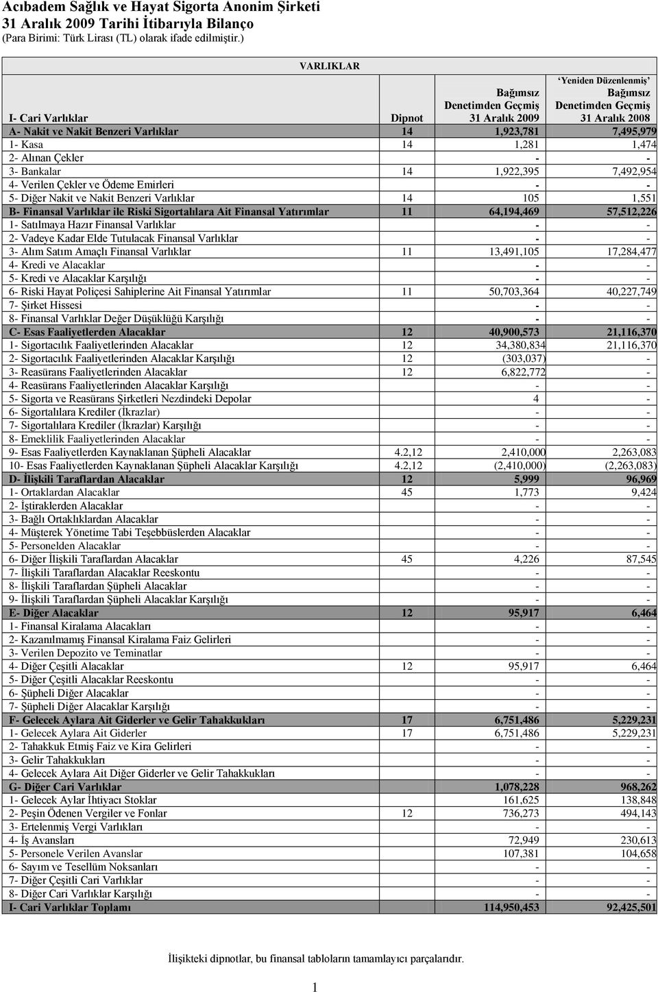 1- Kasa 14 1,281 1,474 2- Alınan Çekler 3- Bankalar 14 1,922,395 7,492,954 4- Verilen Çekler ve Ödeme Emirleri 5- Diğer Nakit ve Nakit Benzeri Varlıklar 14 105 1,551 B- Finansal Varlıklar ile Riski