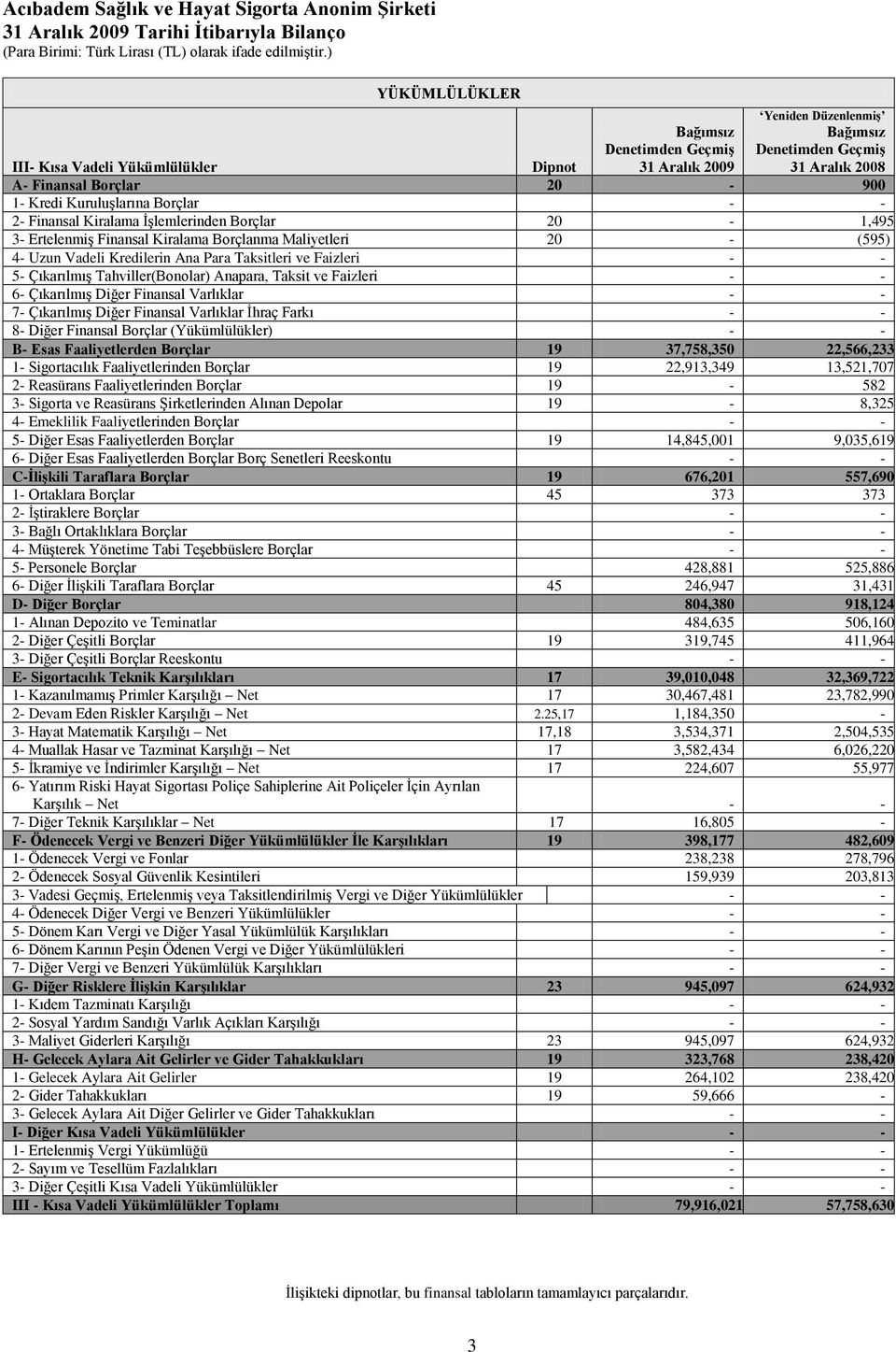 KuruluĢlarına Borçlar 2- Finansal Kiralama ĠĢlemlerinden Borçlar 20-1,495 3- ErtelenmiĢ Finansal Kiralama Borçlanma Maliyetleri 20 - (595) 4- Uzun Vadeli Kredilerin Ana Para Taksitleri ve Faizleri 5-