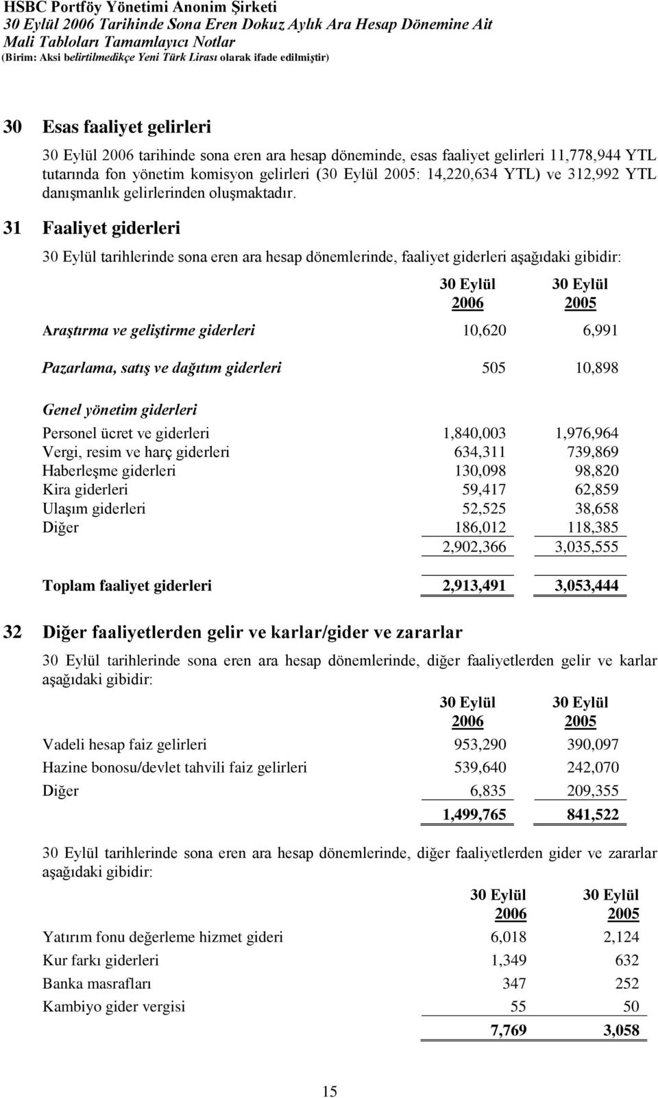 31 Faaliyet giderleri tarihlerinde sona eren ara hesap dönemlerinde, faaliyet giderleri aşağıdaki gibidir: 2006 2005 Araştırma ve geliştirme giderleri 10,620 6,991 Pazarlama, satış ve dağıtım