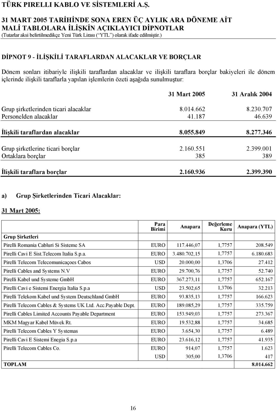 849 8.277.346 Grup şirketlerine ticari borçlar 2.160.551 2.399.