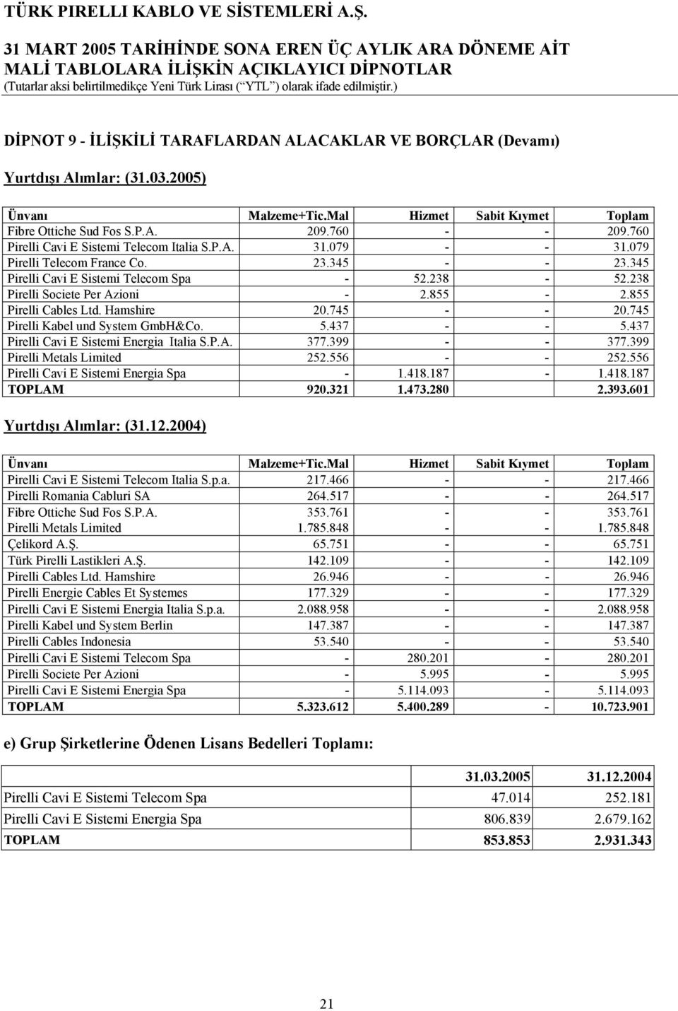 855 Pirelli Cables Ltd. Hamshire 20.745 - - 20.745 Pirelli Kabel und System GmbH&Co. 5.437 - - 5.437 Pirelli Cavi E Sistemi Energia Italia S.P.A.