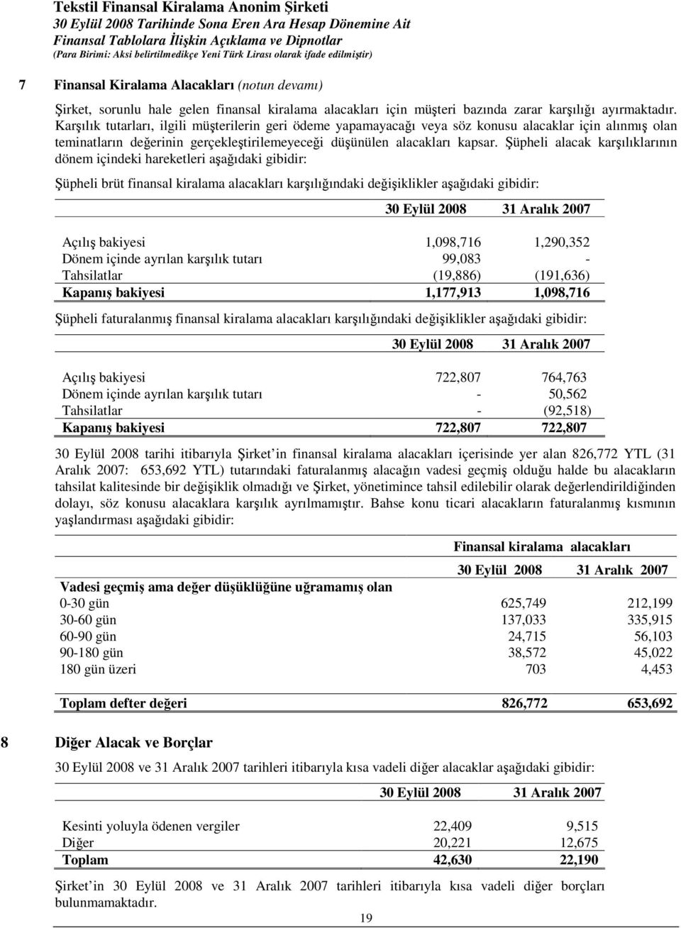 Şüpheli alacak karşılıklarının dönem içindeki hareketleri aşağıdaki gibidir: Şüpheli brüt finansal kiralama alacakları karşılığındaki değişiklikler aşağıdaki gibidir: Açılış bakiyesi 1,098,716