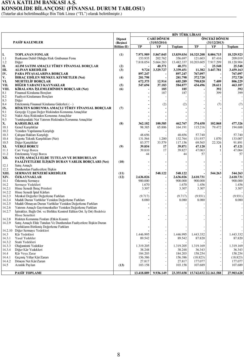 664.283 13.482.337 10.203.605 7.917.299 18.120.904 II. ALIM SATIM AMAÇLI TÜREV FİNANSAL BORÇLAR (2) - 40.371 40.371-25.548 25.548 III. ALINAN KREDİLER (3) 9.724 3.329.727 3.339.451 11.382 3.447.781 3.
