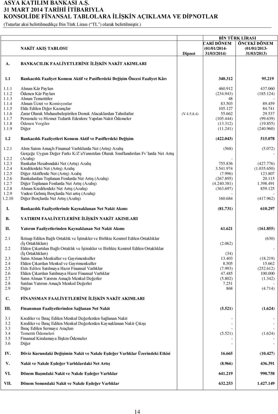 1.4 Alınan Ücret ve Komisyonlar 83.503 89.459 1.1.5 Elde Edilen Diğer Kazançlar 105.127 84.741 1.1.6 Zarar Olarak Muhasebeleştirilen Donuk Alacaklardan Tahsilatlar (V-I-5.8.4) 55.662 29.537 1.1.7 Personele ve Hizmet Tedarik Edenlere Yapılan Nakit Ödemeler (105.