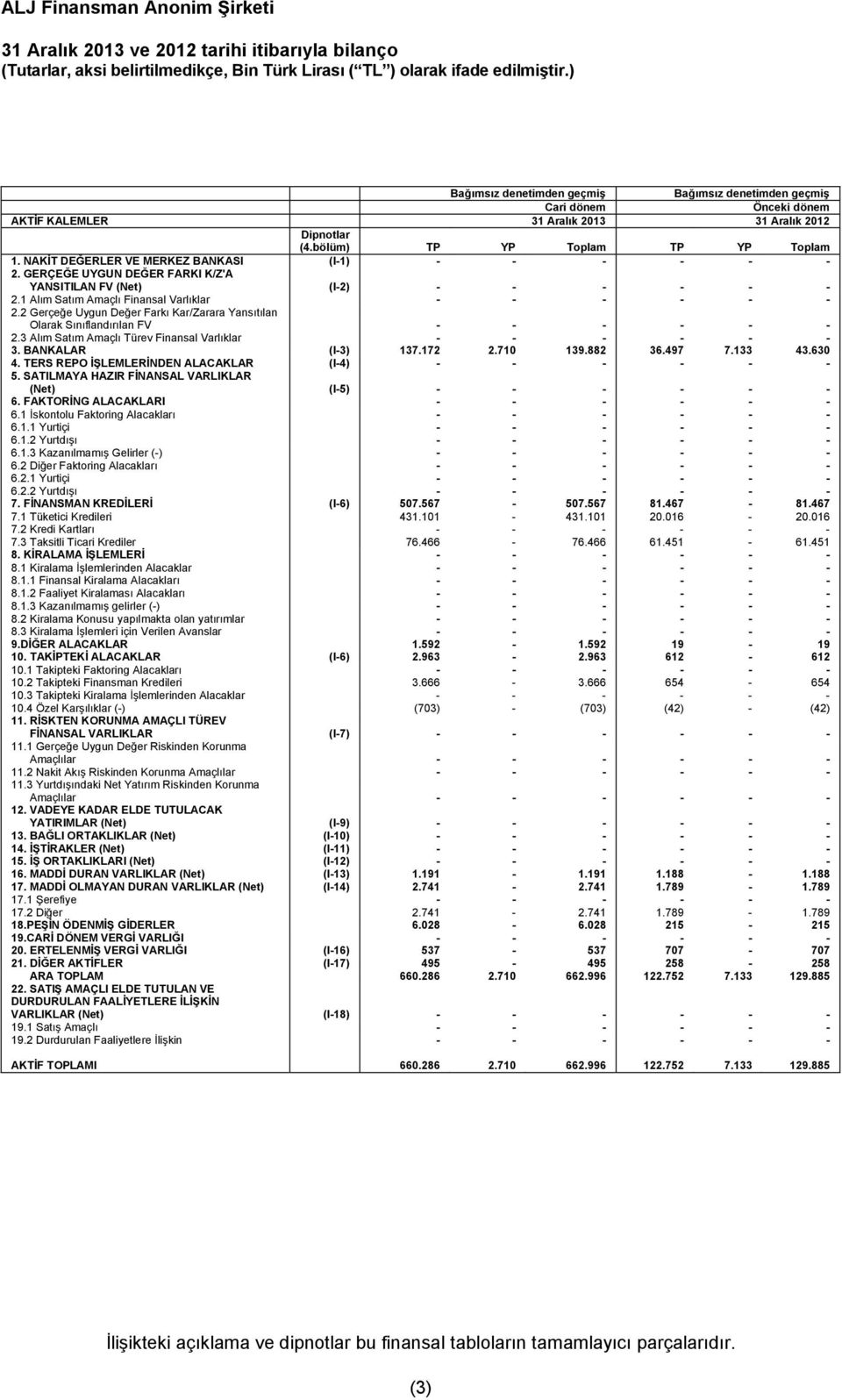 GERÇEĞE UYGUN DEĞER FARKI K/Z'A YANSITILAN FV (Net) (I-2) - - - - - - 2.1 Alım Satım Amaçlı Finansal Varlıklar - - - - - - 2.