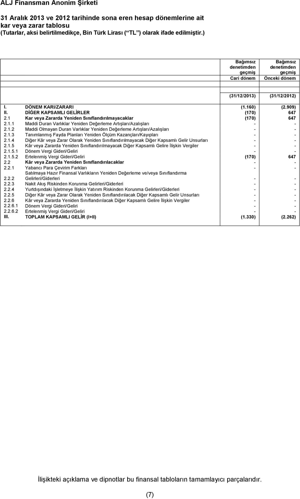 1 Kar veya Zararda Yeniden Sınıflandırılmayacaklar (170) 647 2.1.1 Maddi Duran Varlıklar Yeniden Değerleme Artışları/Azalışları - - 2.1.2 Maddi Olmayan Duran Varlıklar Yeniden Değerleme Artışları/Azalışları - - 2.