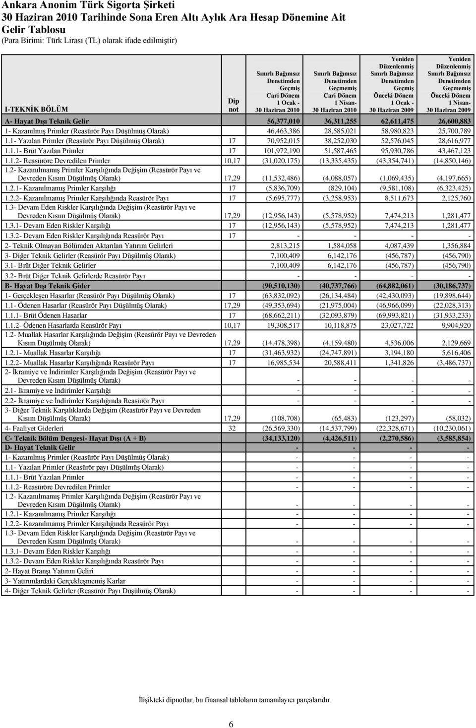 2009 Yeniden DüzenlenmiĢ Sınırlı Bağımsız Denetimden GeçmemiĢ Önceki Dönem 1 Nisan- 30 Haziran 2009 A- Hayat DıĢı Teknik Gelir 56,377,010 36,311,255 62,611,475 26,600,883 1- KazanılmıĢ Primler