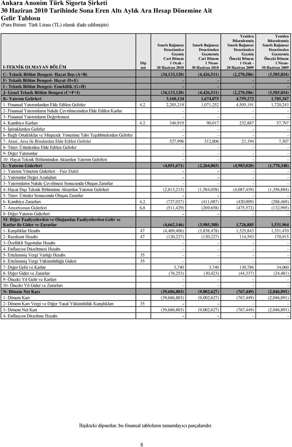 Haziran 2009 Yeniden DüzenlenmiĢ Sınırlı Bağımsız Denetimden GeçmemiĢ Önceki Dönem 1 Nisan- 30 Haziran 2009 C- Teknik Bölüm Dengesi- Hayat DıĢı (A+B) (34,133,120) (4,426,511) (2,270,586) (3,585,854)