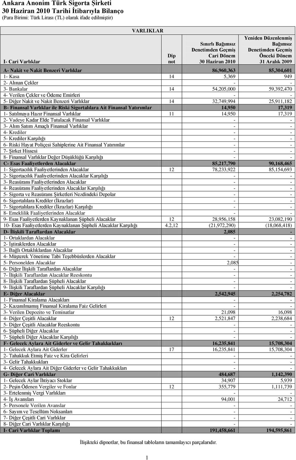 54,205,000 59,392,470 4- Verilen Çekler ve Ödeme Emirleri - - 5- Diğer Nakit ve Nakit Benzeri Varlıklar 14 32,749,994 25,911,182 B- Finansal Varlıklar ile Riski Sigortalılara Ait Finansal Yatırımlar