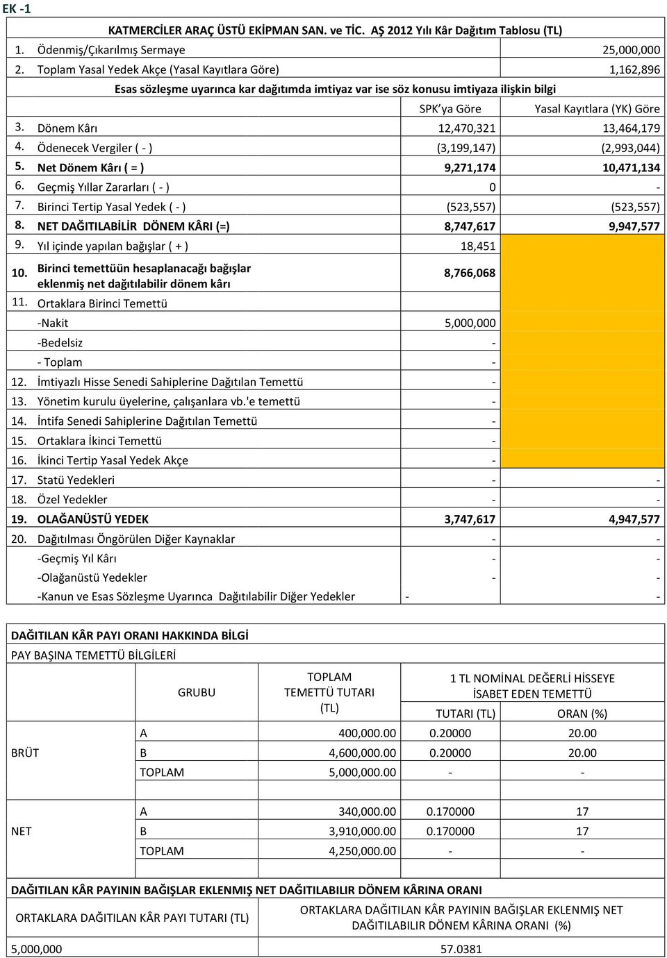 Dönem Kârı 12,470,321 13,464,179 4. Ödenecek Vergiler ( - ) (3,199,147) (2,993,044) 5. Net Dönem Kârı ( = ) 9,271,174 10,471,134 6. Geçmiş Yıllar Zararları ( - ) 0-7.