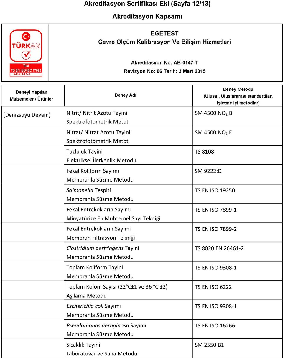 Koliform Tayini Toplam Koloni Sayısı (22 C±1 ve 36 C ±2) Aşılama Metodu Escherichia coli Sayımı Pseudomonas aeruginosa Sayımı Sıcaklık Tayini Laboratuvar ve Saha Metodu SM 4500