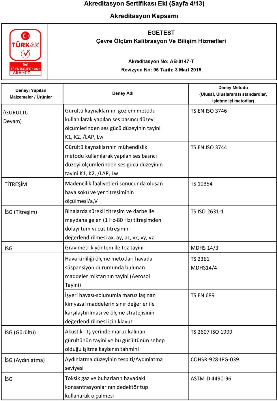 yer titreşiminin ölçülmesi/a,v Binalarda sürekli titreşim ve darbe ile meydana gelen (1 Hz-80 Hz) titreşimden dolayı tüm vücut titreşimin değerlendirilmesi ax, ay, az, vx, vy, vz TS EN ISO 3746 TS EN