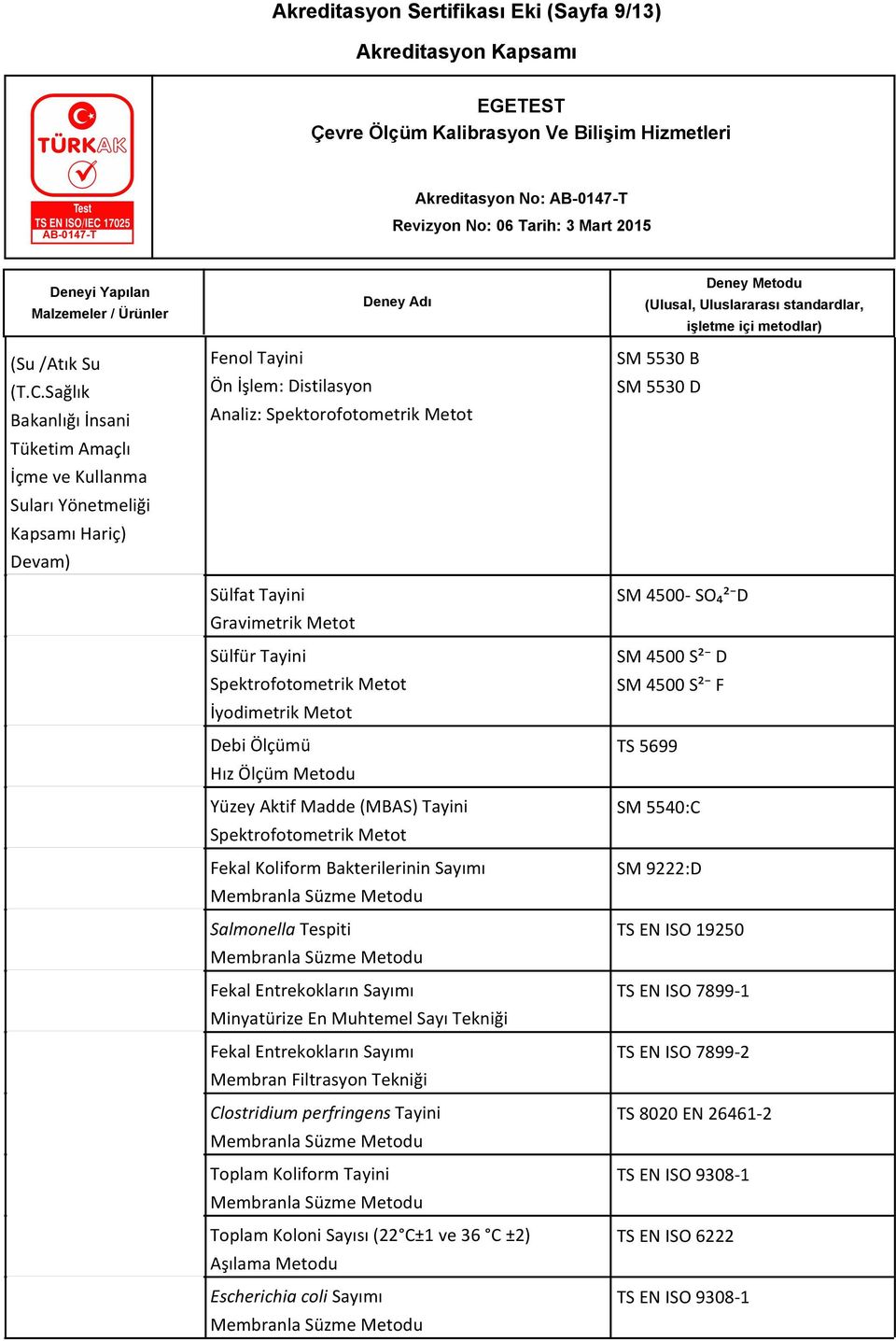 Metot Debi Ölçümü Hız Ölçüm Metodu Yüzey Aktif Madde (MBAS) Tayini Fekal Koliform Bakterilerinin Sayımı Salmonella Tespiti Fekal Entrekokların Sayımı Minyatürize En Muhtemel Sayı Tekniği Fekal