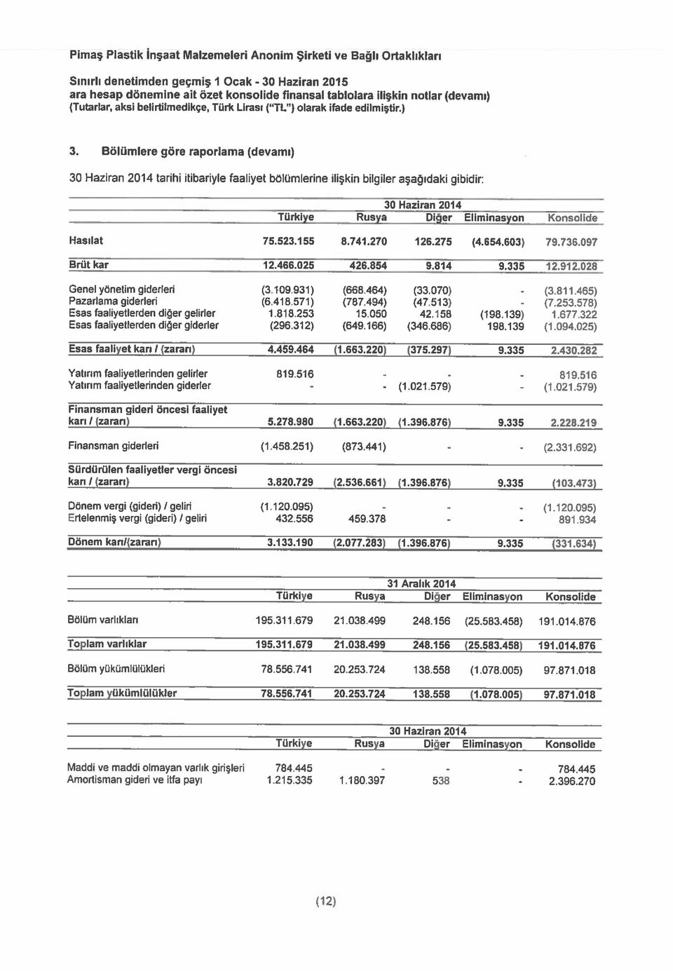Bölümlere göre raporlama (devamı) 30 Haziran 2014 tarihi itibariyle faaliyet bölümlerine ilişkin bilgiler aşağıdaki gibidir: 30 Haziran 2014 Türkiye Rusya Diğer Eliminasyon Konsolide Hasılat 75.523.