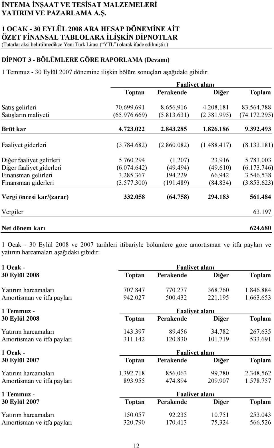 417) (8.133.181) Diğer faaliyet gelirleri 5.760.294 (1.207) 23.916 5.783.003 Diğer faaliyet giderleri (6.074.642) (49.494) (49.610) (6.173.746) Finansman gelirleri 3.285.367 194.229 66.942 3.546.