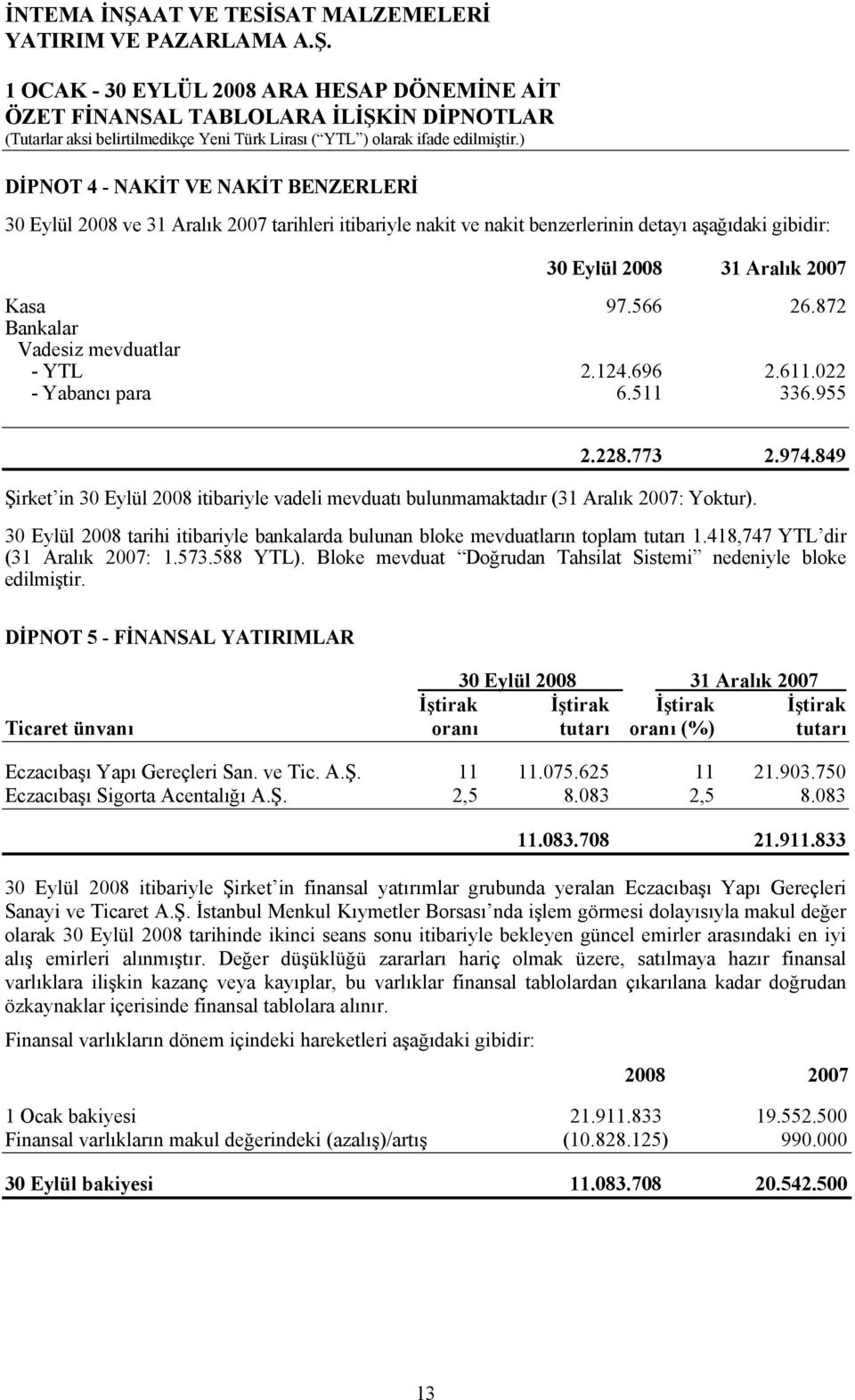 30 Eylül 2008 tarihi itibariyle bankalarda bulunan bloke mevduatların toplam tutarı 1.418,747 YTL dir (31 Aralık 2007: 1.573.588 YTL).