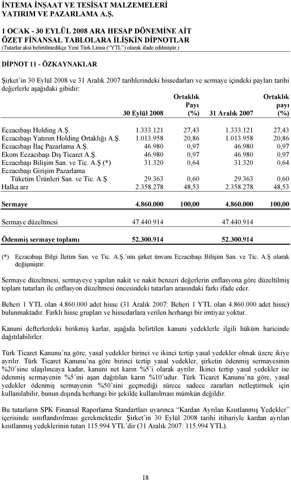 980 0,97 46.980 0,97 Ekom Eczacıbaşı Dış Ticaret A.Ş. 46.980 0,97 46.980 0,97 Eczacıbaşı Bilişim San. ve Tic. A.Ş (*) 31.320 0,64 31.320 0,64 Eczacıbaşı Girişim Pazarlama Tüketim Ürünleri San. ve Tic. A.Ş. 29.