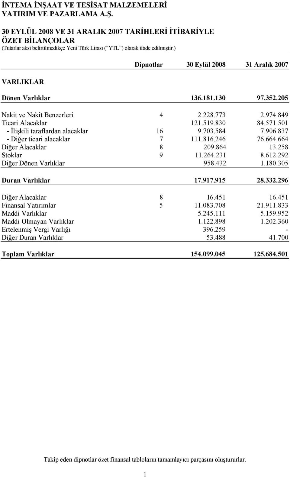 264.231 8.612.292 Diğer Dönen Varlıklar 958.432 1.180.305 Duran Varlıklar 17.917.915 28.332.296 Diğer Alacaklar 8 16.451 16.451 Finansal Yatırımlar 5 11.083.708 21.911.833 Maddi Varlıklar 5.245.111 5.