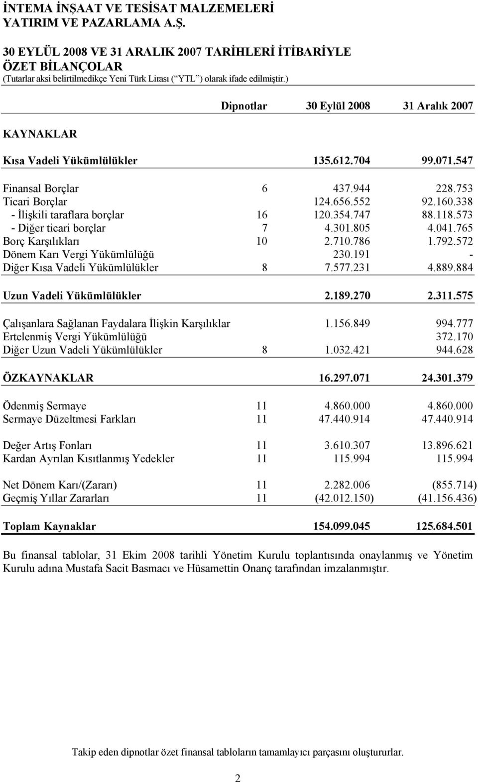 572 Dönem Karı Vergi Yükümlülüğü 230.191 - Diğer Kısa Vadeli Yükümlülükler 8 7.577.231 4.889.884 Uzun Vadeli Yükümlülükler 2.189.270 2.311.575 Çalışanlara Sağlanan Faydalara İlişkin Karşılıklar 1.156.