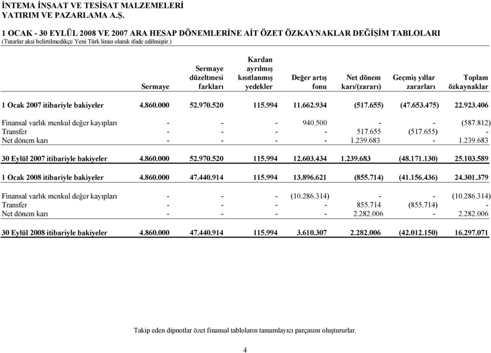 000 52.970.520 115.994 11.662.934 (517.655) (47.653.475) 22.923.406 Finansal varlık menkul değer kayıpları - - - 940.500 - - (587.812) Transfer - - - - 517.655 (517.655) - Net dönem karı - - - - 1.