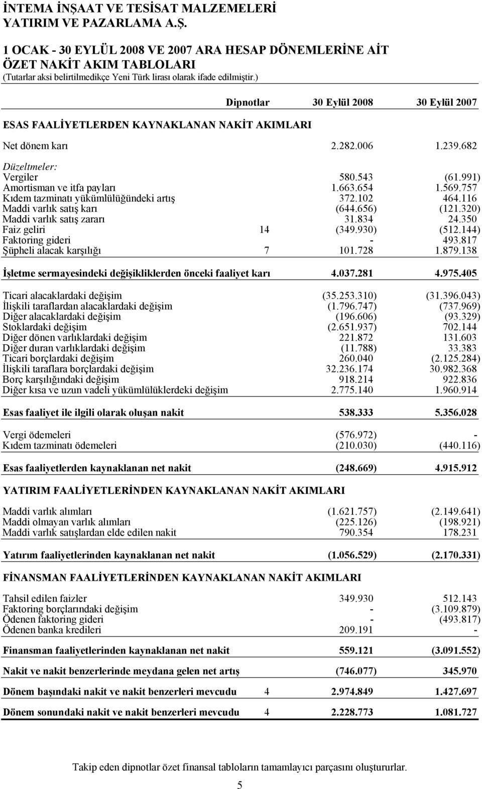 569.757 Kıdem tazminatı yükümlülüğündeki artış 372.102 464.116 Maddi varlık satış karı (644.656) (121.320) Maddi varlık satış zararı 31.834 24.350 Faiz geliri 14 (349.930) (512.