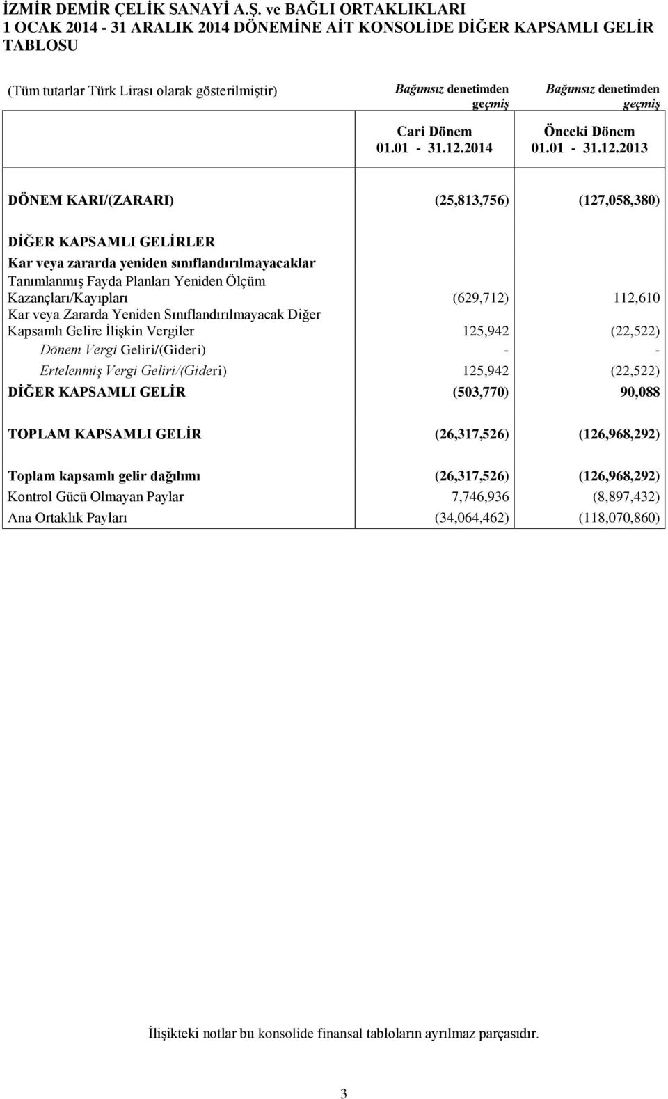 2013 DÖNEM KARI/(ZARARI) (25,813,756) (127,058,380) DİĞER KAPSAMLI GELİRLER Kar veya zararda yeniden sınıflandırılmayacaklar Tanımlanmış Fayda Planları Yeniden Ölçüm Kazançları/Kayıpları (629,712)