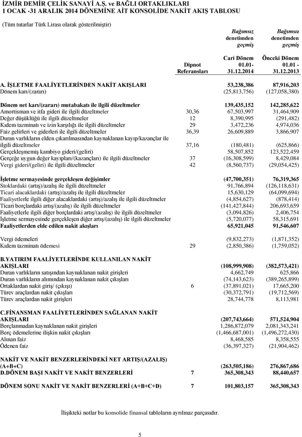 İŞLETME FAALİYETLERİNDEN NAKİT AKIŞLARI 53,238,386 87,916,203 Dönem karı/(zararı) (25,813,756) (127,058,380) Dönem net karı/(zararı) mutabakatı ile ilgili düzeltmeler 139,435,152 142,285,622