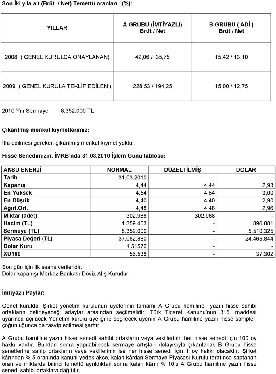 2010 İşlem Günü tablosu: AKSU ENERJİ NORMAL DÜZELTİLMİŞ DOLAR Tarih 31.03.2010 Kapanış 4,44 4,44 2,93 En Yüksek 4,54 4,54 3,00 En Düşük 4,40 4,40 2,90 Ağırl.Ort. 4,48 4,48 2,96 Miktar (adet) 302.