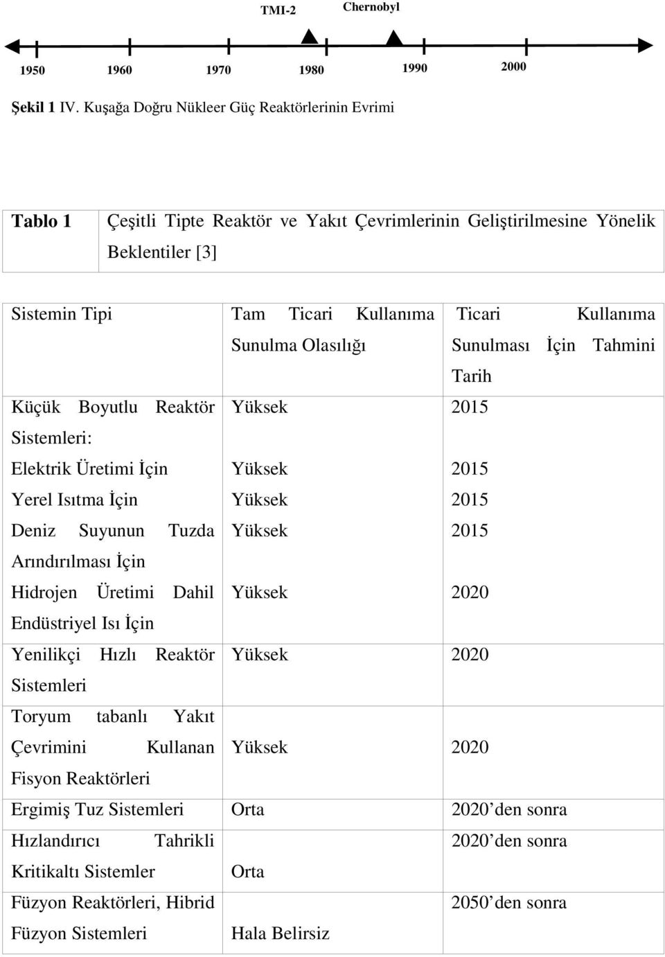 Olasılıı Sunulması çin Tahmini Tarih Küçük Boyutlu Reaktör Sistemleri: Elektrik Üretimi çin Yerel Isıtma çin Yüksek Yüksek Yüksek 2015 2015 2015 Deniz Suyunun Tuzda Yüksek 2015 Arındırılması çin