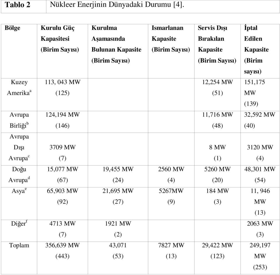 (Birim Sayısı) (Birim sayısı) Kuzey 113, 043 MW 12,254 MW 151,175 Amerika a (125) (51) MW (139) Avrupa 124,194 MW 11,716 MW 32,592 MW Birlii b (146) (48) (40) Avrupa Dıı 3709 MW 8