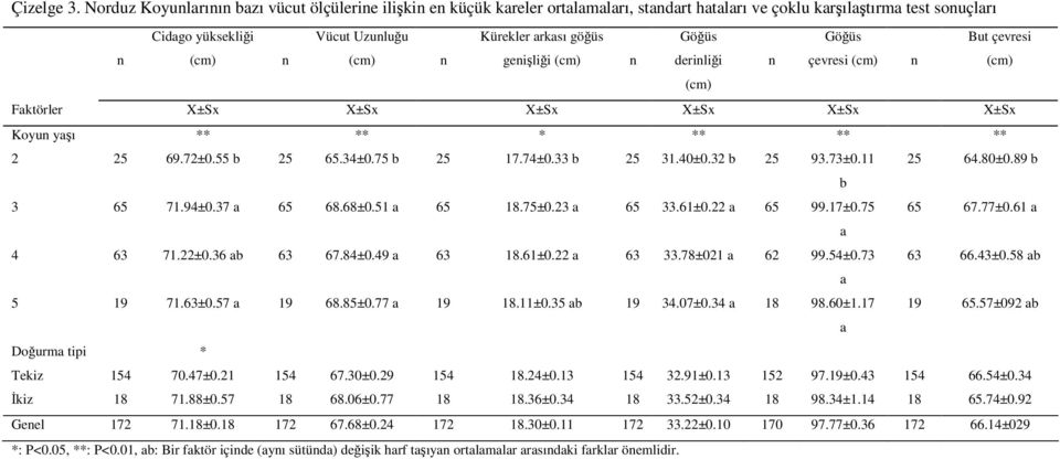 arkası göğüs genişliği (cm) n Göğüs derinliği n Göğüs çevresi (cm) n But çevresi (cm) (cm) Faktörler X±Sx X±Sx X±Sx X±Sx X±Sx X±Sx Koyun yaşı ** ** * ** ** ** 2 25 69.72±0.55 b 25 65.34±0.75 b 25 17.