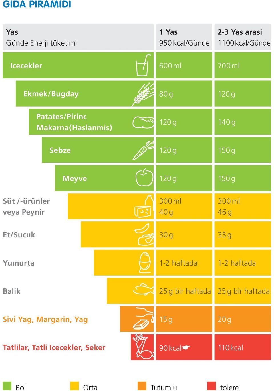 /-ürünler veya Peynir 300 ml 40 g 300 ml 46 g Et/Sucuk 30 g 35 g Yumurta 1-2 haftada 1-2 haftada Balik 25 g bir