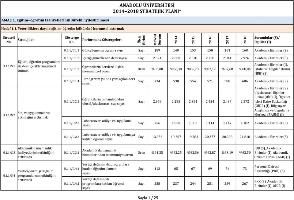 1.1/G.1.2 İçeriği güncellenen ders Sayı 2.524 2.600 2.678 2.758 2.841 2.926 Akademik Birimler (S) H.1.1/G.1.3 H.1.1/G.1.4 H.1.1/G.2.1 H.1.1/G.2.2 Öğrencilerin derslere ilişkin memnuniyet oranı Her öğretim yılında yeni açılan ders Öğrencilerin tamamladıkları ulusal/uluslararası staj Laboratuvar, atölye vb.