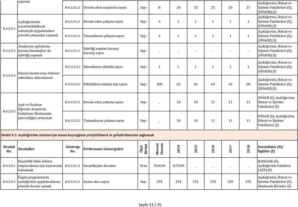 4.2/S.4 Ulusal/uluslararası bilimsel etkinlikler düzenlemek H.4.2/G.4.1 Düzenlenen etkinlik Sayı 1 1 1 1 1 1 H.4.2/G.4.2 Etkinliklere katılan kişi Sayı 400 60 62 64 66 68 (UÖAGB) (İ) (UÖAGB) (İ) H.4.2/S.5 Açık ve Uzaktan Öğretim Araştırma Geliştirme Merkezinin işlevselliğini arttırmak H.