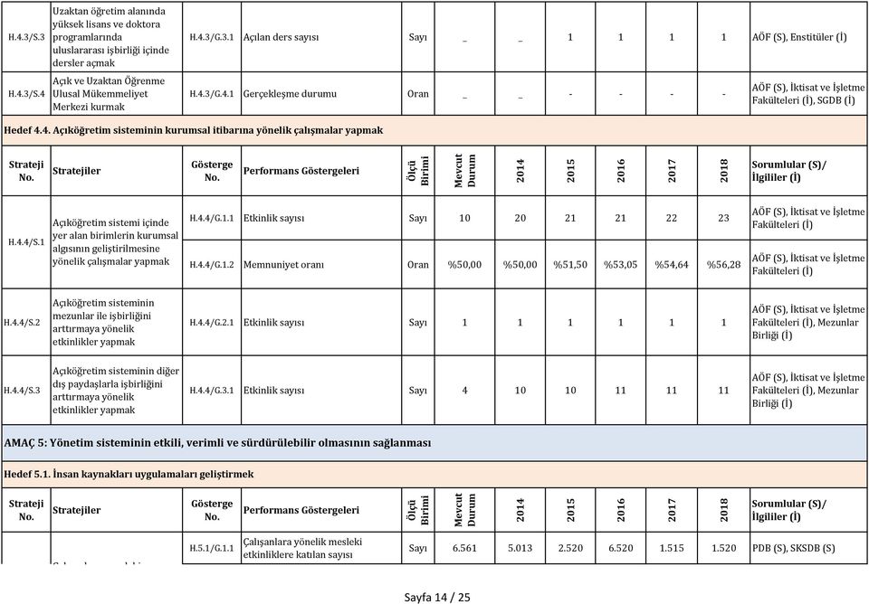 1 Açıköğretim sistemi içinde yer alan birimlerin kurumsal algısının geliştirilmesine yönelik çalışmalar yapmak H.4.4/G.1.1 Etkinlik Sayı 10 20 21 21 22 23 H.4.4/G.1.2 Memnuniyet oranı Oran %50,00 %50,00 %51,50 %53,05 %54,64 %56,28 AÖF (S), İktisat ve İşletme Fakülteleri (İ) AÖF (S), İktisat ve İşletme Fakülteleri (İ) H.