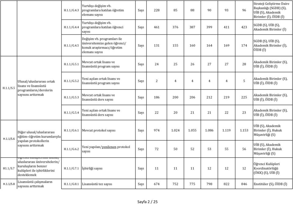 programları ile üniversitemize gelen öğrenci/ konuk araştırmacı/öğretim elemanı Sayı 131 155 160 164 169 174 SGDB (S), UİB (S),, ÖİDB (İ) H.1.1/G.5.1 ortak lisans ve lisansüstü program Sayı 24 25 26 27 27 28 UİB (İ), ÖİDB (İ) H.