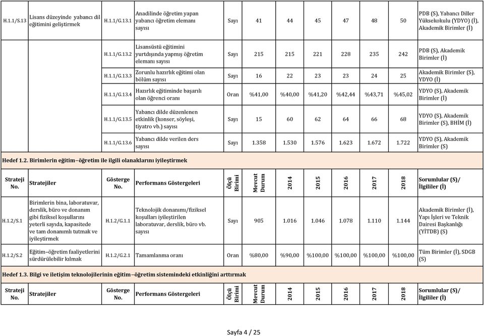 1.1/G.13.5 Yabancı dilde düzenlenen etkinlik (konser, söyleşi, tiyatro vb.) Sayı 15 60 62 64 66 68 YDYO (S), Akademik Birimler (S), BHİM (İ) H.1.1/G.13.6 Yabancı dilde verilen ders Sayı 1.358 1.530 1.