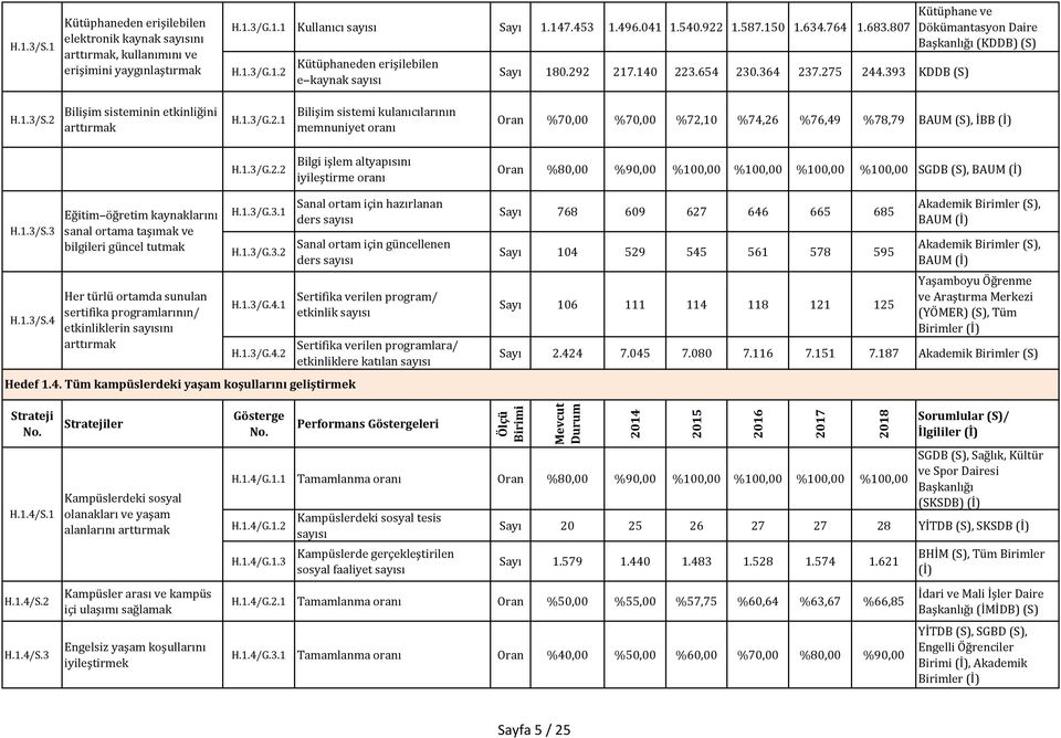 1.3/G.2.2 Bilgi işlem altyapısını iyileştirme oranı Oran %80,00 %90,00 %100,00 %100,00 %100,00 %100,00 SGDB (S), BAUM (İ) H.1.3/S.