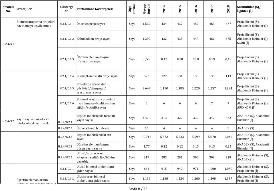 2.4/G.1.5 Projelerde görev alan yürütücü/danışman/ araştırmacı Sayı 3.647 1.150 1.185 1.220 1.257 1.294 Proje (S), H.2.4/G.1.6 Bilimsel araştırma projeleri hazırlamaya yönelik verilen eğitim/etkinlik Sayı 5 6 6 6 7 7 Proje (S),, ARİNKOM (İ) H.