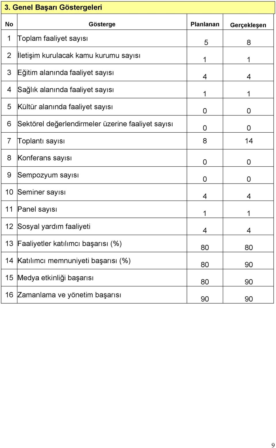 sayısı 0 0 7 Toplantı sayısı 8 14 8 Konferans sayısı 9 Sempozyum sayısı 10 Seminer sayısı 11 Panel sayısı 12 Sosyal yardım faaliyeti 13 Faaliyetler