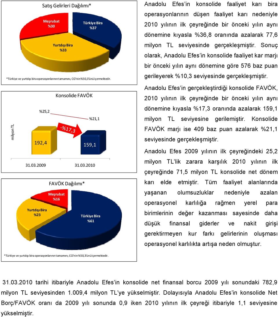 nedeniyle 2010 yılının ilk çeyreğinde bir önceki yılın aynı dönemine kıyasla %36,8 oranında azalarak 77,6 milyon TL seviyesinde gerçekleşmiştir.