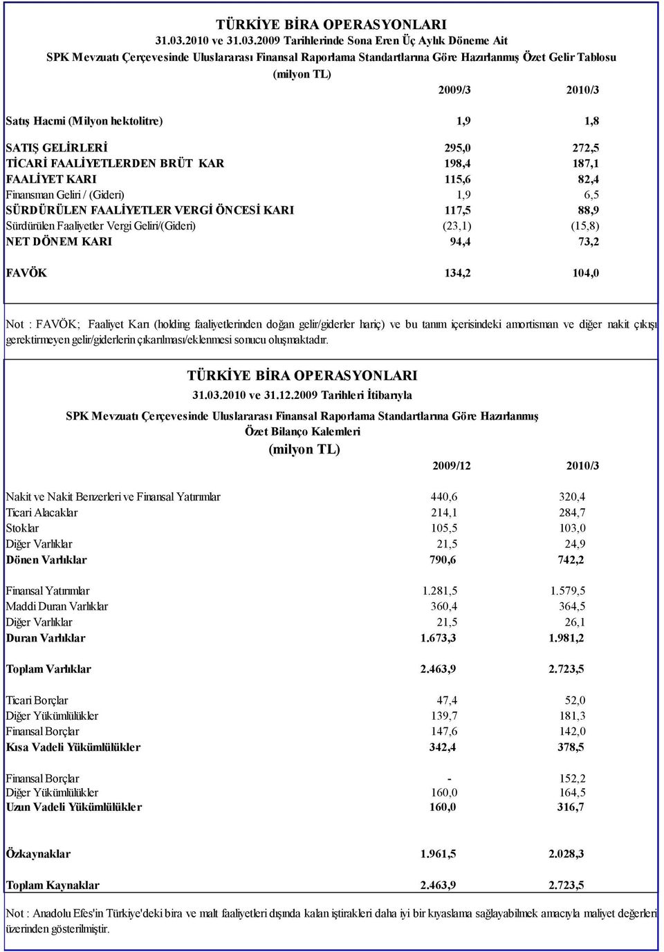 2009 Tarihlerinde Sona Eren Üç Aylık Döneme Ait SPK Mevzuatı Çerçevesinde Uluslararası Finansal Raporlama Standartlarına Göre Hazırlanmış Özet Gelir Tablosu (milyon TL) 2009/3 2010/3 Satış Hacmi