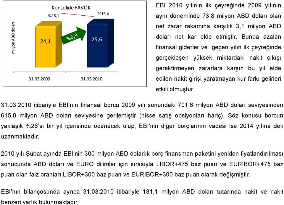 Bunda azalan finansal giderler ve geçen yılın ilk çeyreğinde gerçekleşen yüksek miktardaki nakit çıkışı gerektirmeyen zararlara karşın bu yıl elde edilen nakit girişi yaratmayan kur farkı gelirleri